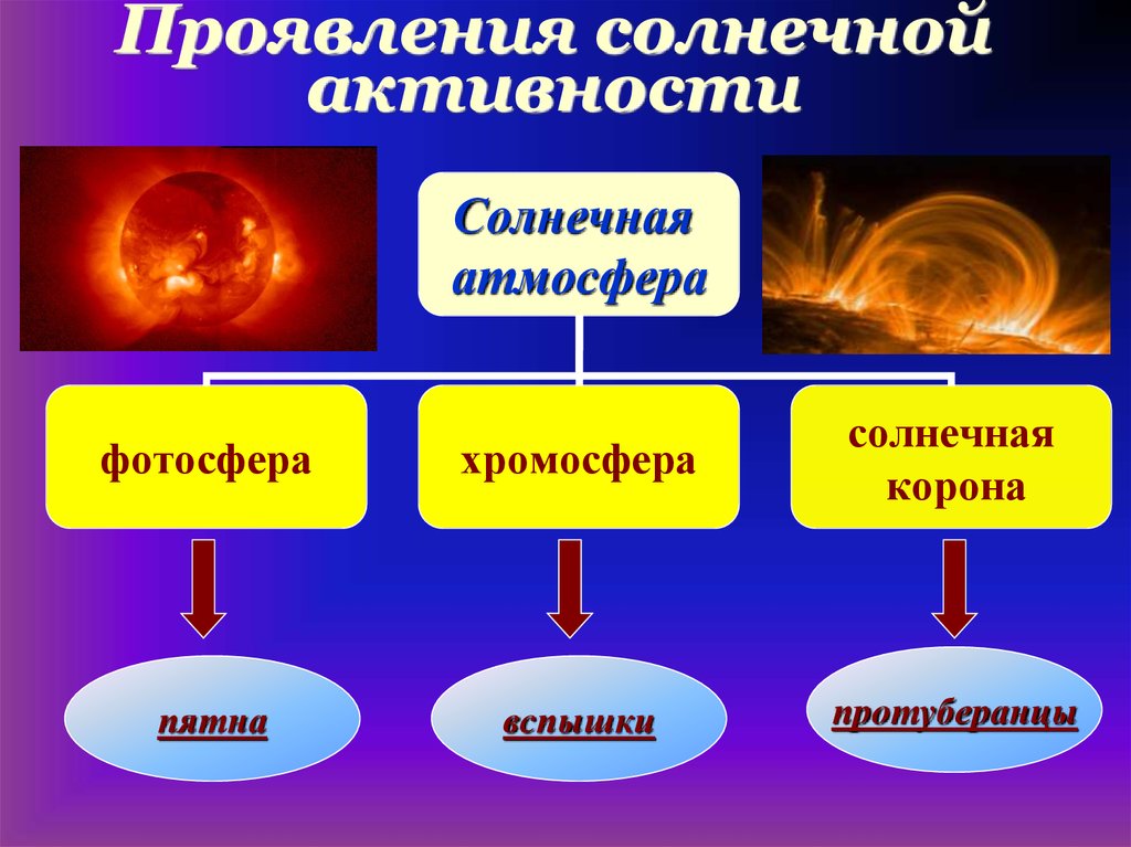 Формы солнечной активности. Явления солнечной активности. Проявление солнечной активности пятна вспышки протуберанцы. Проявление солнечной активности на земле. Явления связанные с солнечной активностью.