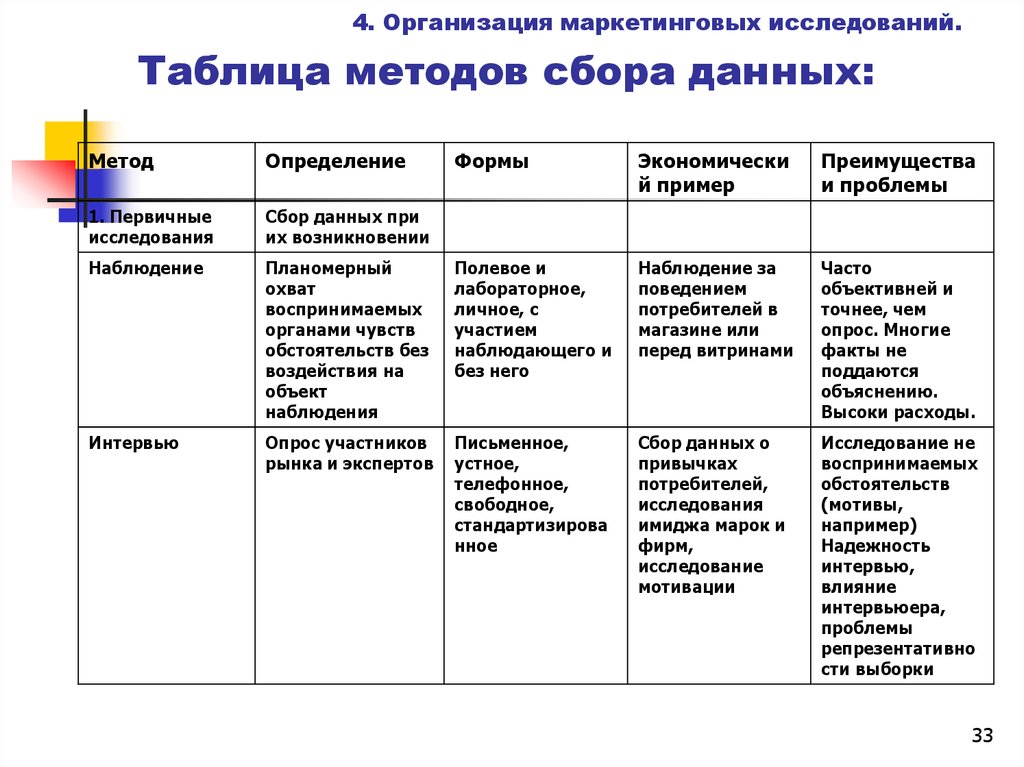 Формы и методы сбора информации