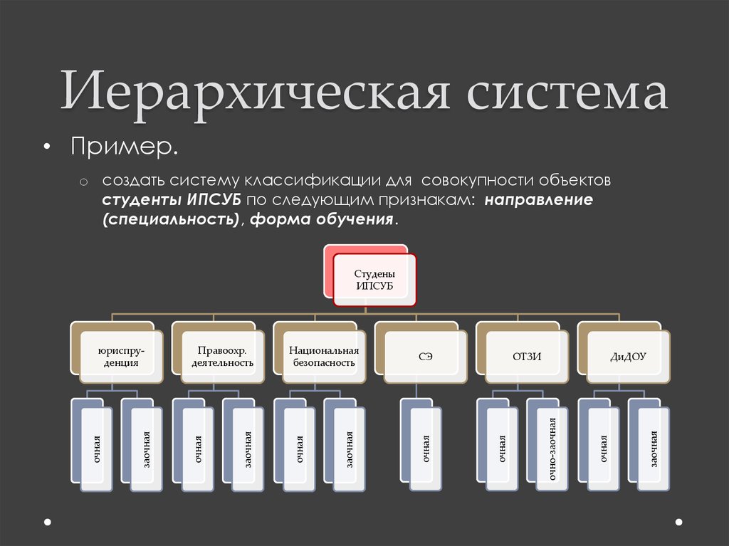 Созданных образцов. Иерархическая система примеры. Иерархическая система классификации пример. Классификация систем примеры. Пример иерархичной системы.