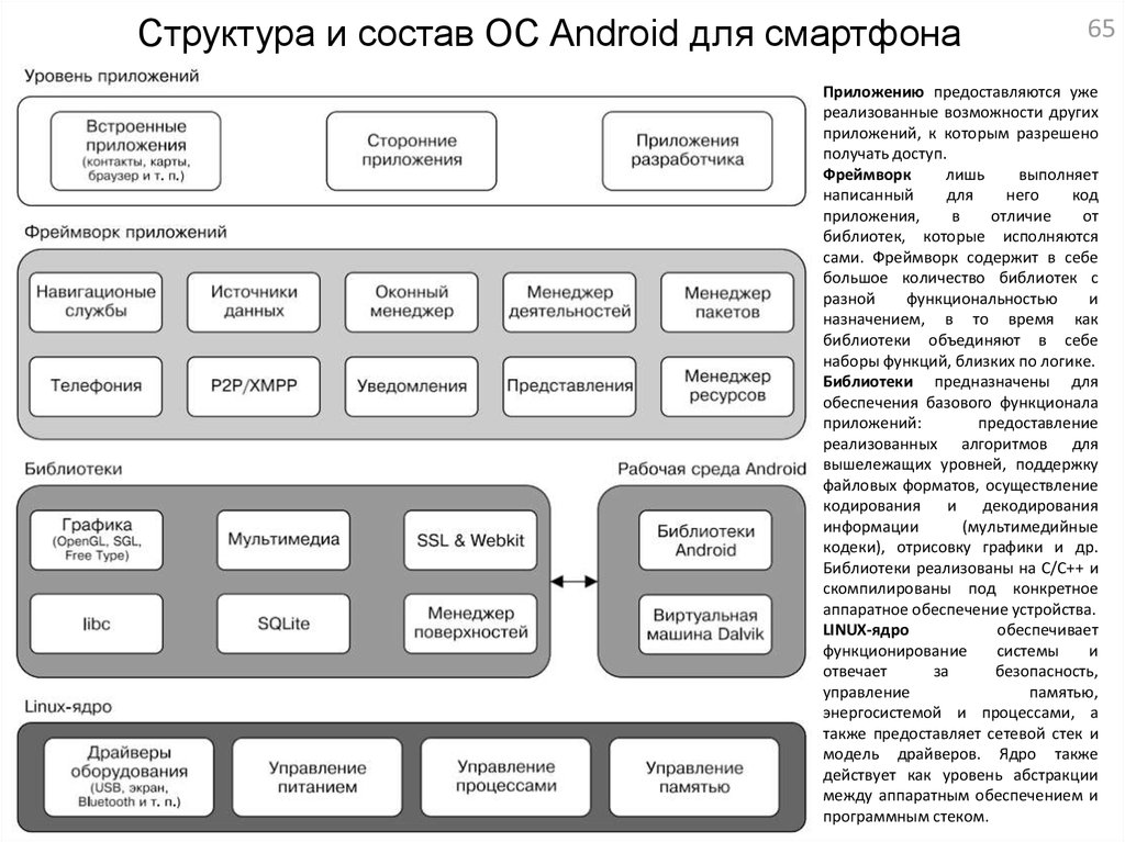 Компоненты android. Архитектура платформы Android. Архитектура мобильного приложения Android схема. Архитектура ядра Android. Структурная схема ОС Android.