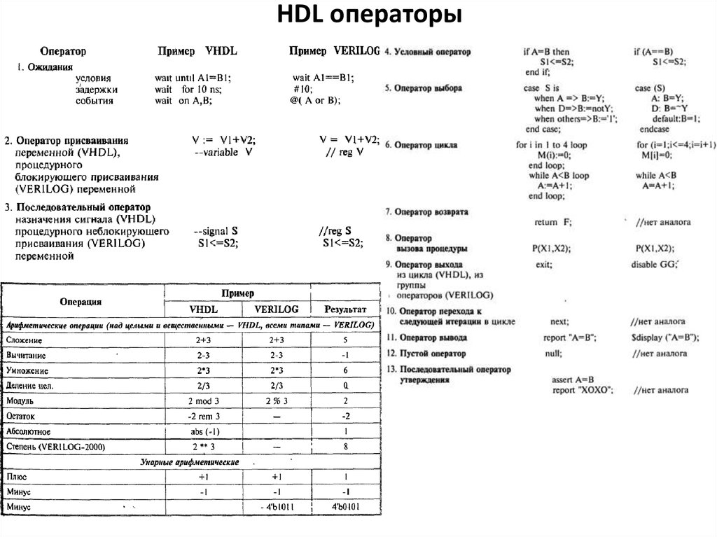 HDL операторы