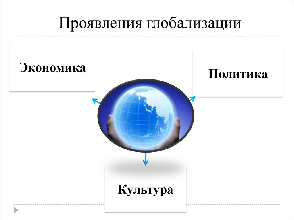 Проявление глобализации. Проявления глобализации. Формы проявления глобализации. Проявления политической глобализации. Проявление глокализации.