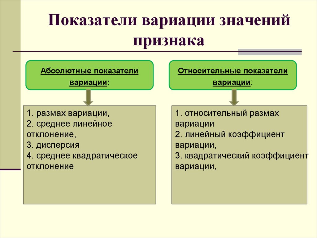 Мера тенденции. К относительным показателям вариации относятся. Что относят к показатели вариации. К абсолютным показателям вариации относят:. К показателям вариации не относится.
