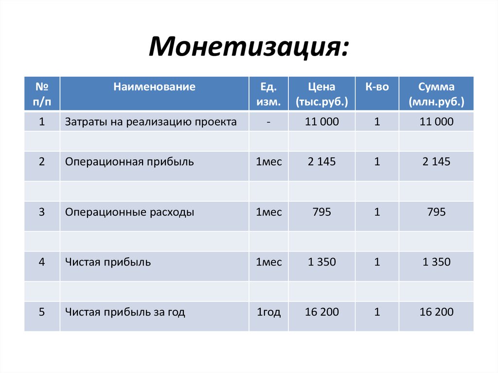 Модель монетизации проекта примеры