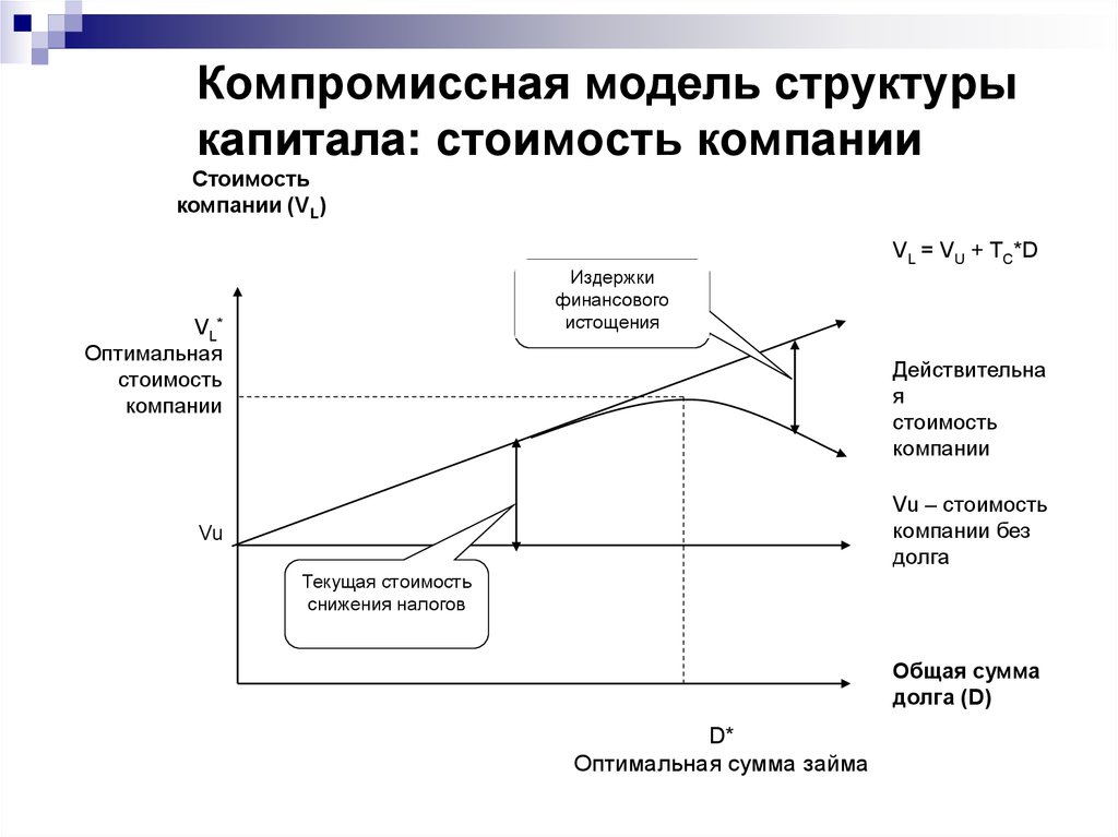 Компромиссная модель структуры капитала: стоимость компании