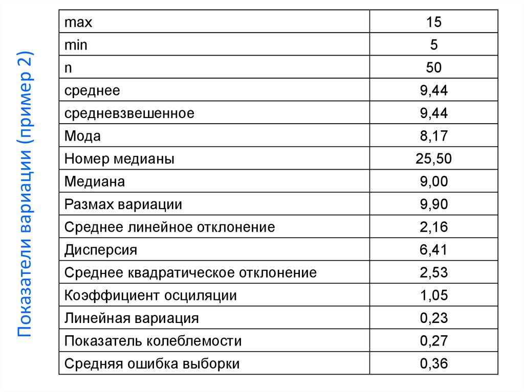 Средняя 9. Мода, Медиана, размах, коэффициент вариации. Коэффициент вариации размах варьирования моду и медиану.