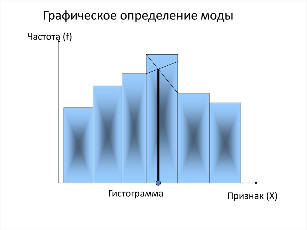 Графическое определение. Графическое определение моды. Мода по гистограмме. Определить моду по гистограмме. Графические выявления.