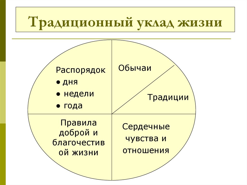 Уклад жизни деятельность