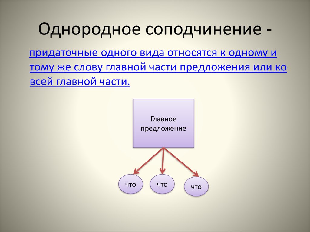 Однородное подчинен. Виды соподчинения придаточных предложений. Однородное соподничение. Однородное соподчинение. Предложения с соподчинением.