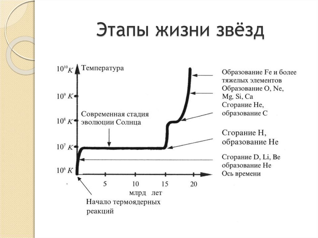 Путь жизни звезды