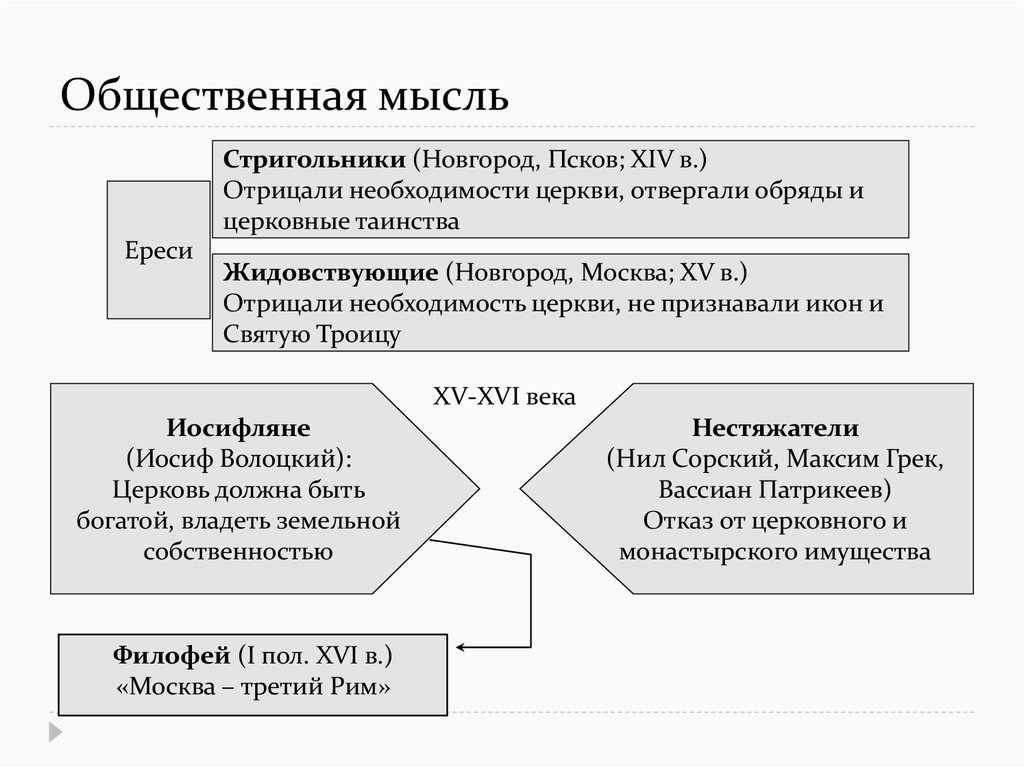 Ересь стригольников. Общественная мысль. Общественная мысль 16 век. Стригольники идеи. Общественная мысль 15-16 века.