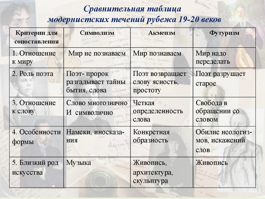 Модернистские течения