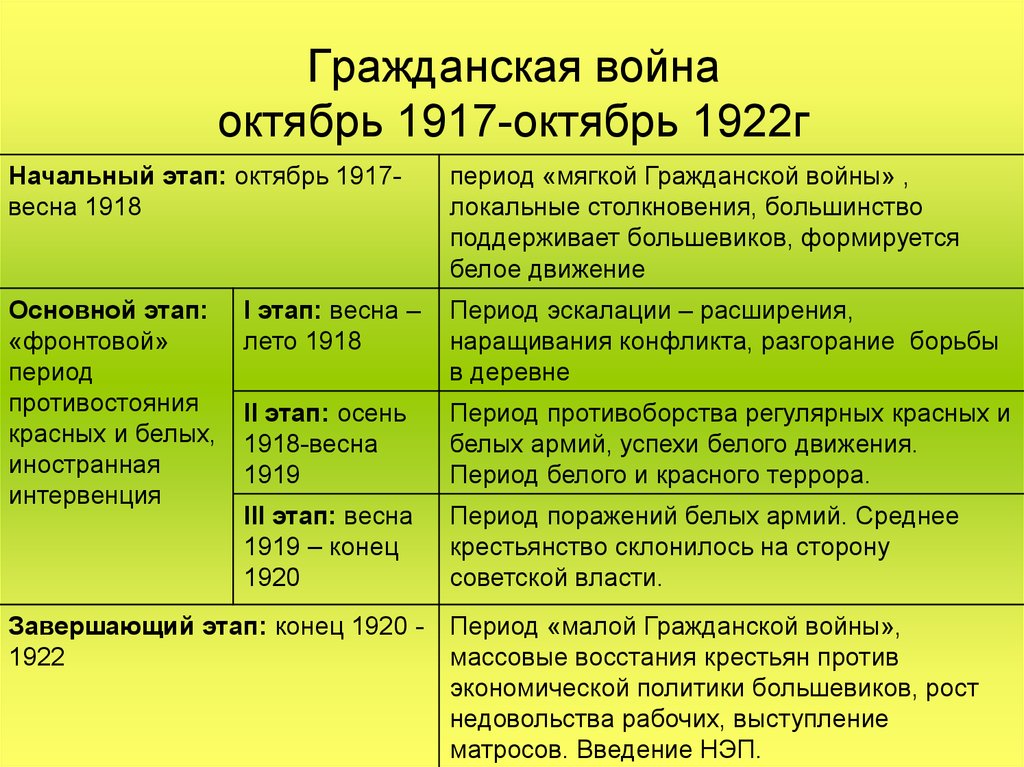 Период событий. Периоды гражданской войны 1917-1922. Основные события гражданской войны 1917-1922. Основные события гражданской войны 1918-1922. Этапы гражданской войны 1917-1922 таблица.