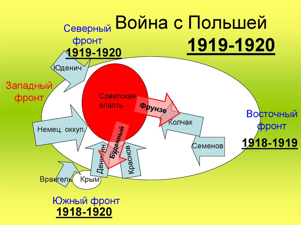 Северный фронт. Северный фронт гражданской войны. Гражданская война 1918-1920 Западный фронт. Северный фронт 1919. Северный фронт 1920.