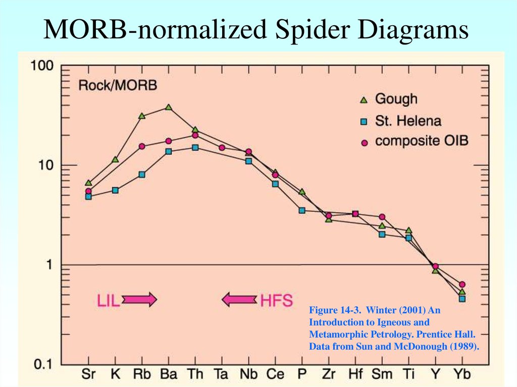 Морб. Спайдер диаграмма РЗЭ. Спайдер диаграмма геохимия. Morb. OIB morb базальты.