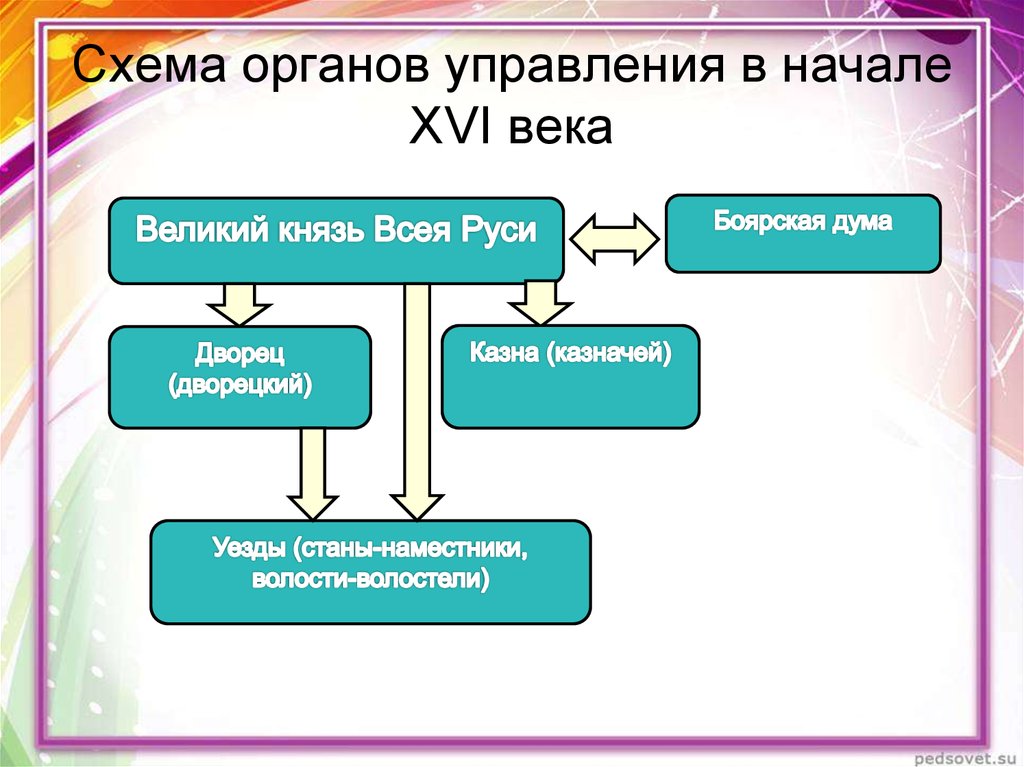 Управление князей. Схема Великий князь всея Руси Боярская Дума. Великий князь Боярская Дума схема. Схема органов управления. Схема управления в начале 16 века.