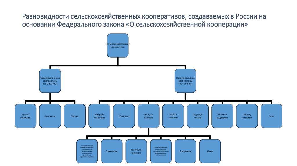 Схема работы потребительского кооператива