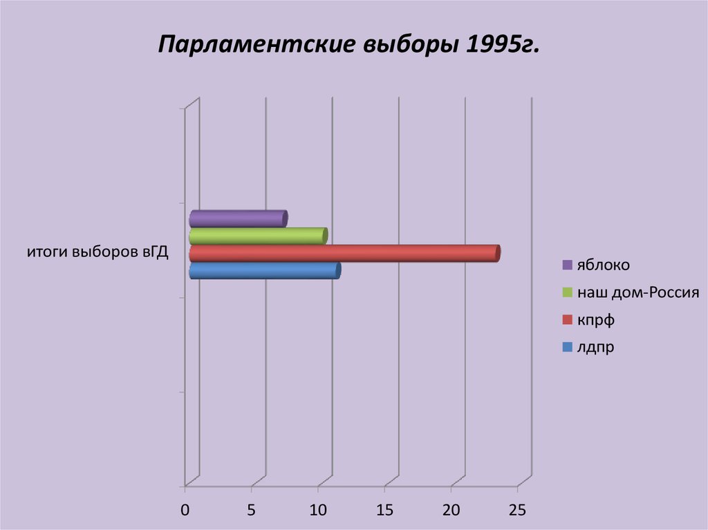 Парламентские выборы. Парламентские выборы 1995. Парламентские выборы в России 1995. Выборы парламента 1995 года. Итоги парламентских выборов 1995.