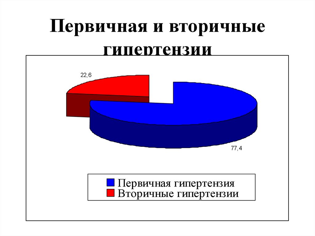 Вторичная гипертензия