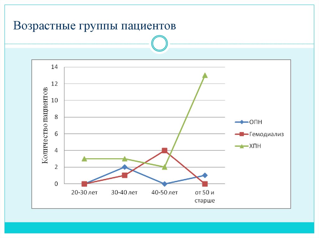 Данной группы пациентов в. Возрастные группы пациентов. Группы пациентов старших возрастных групп. Группа пациентов. Возрастные группы пациентов названия.