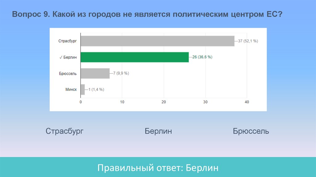 Вопрос 9. Какой из городов не является политическим центром ЕС?