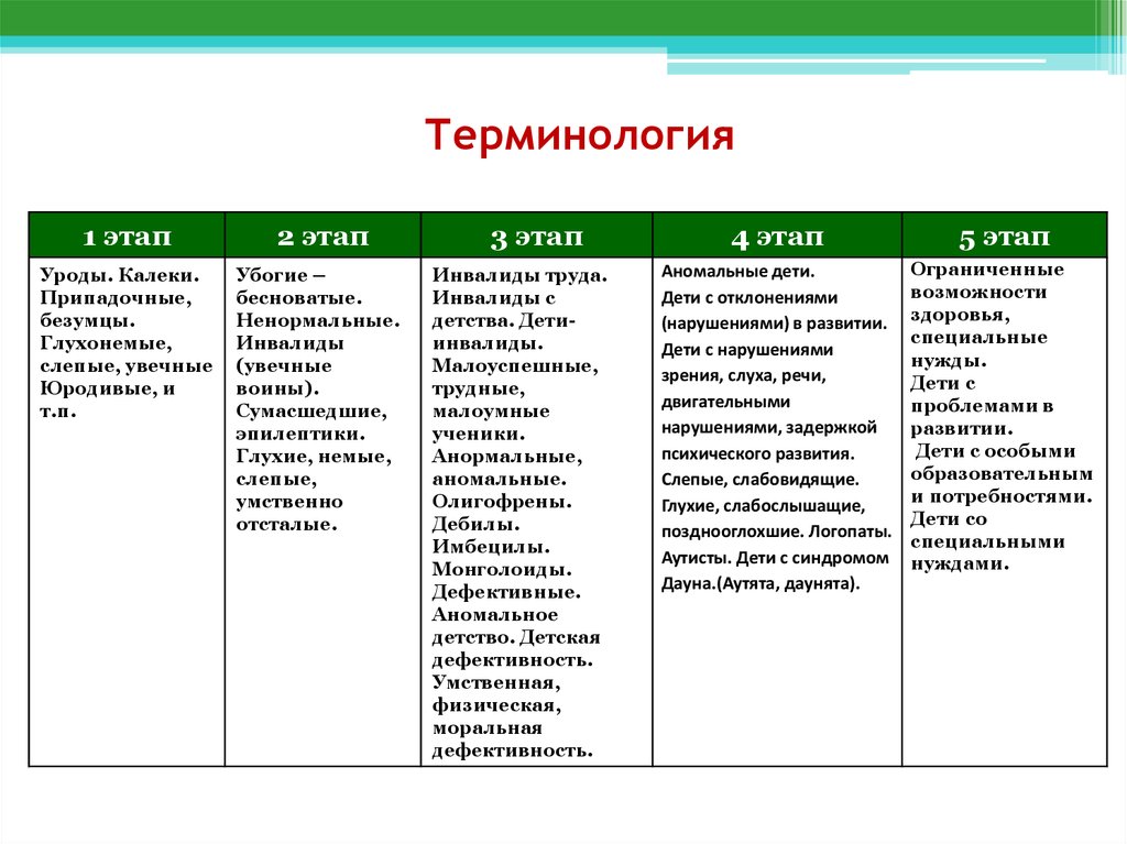 Периодизация эволюции систем специального образования 3 этапа схема