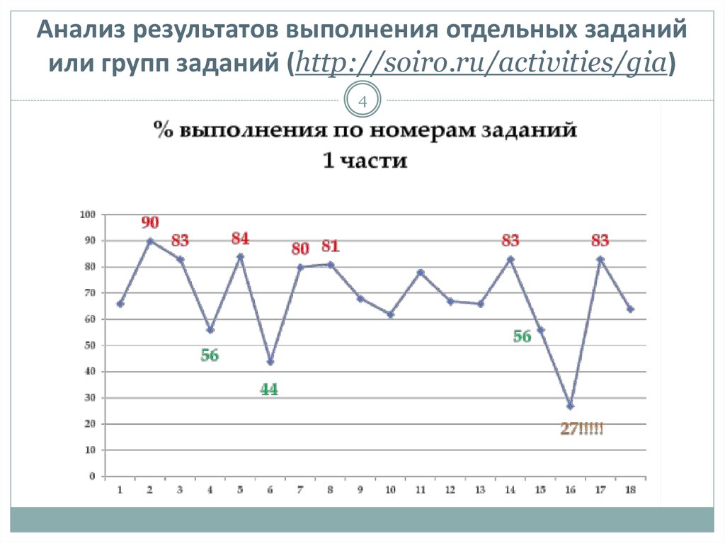 Анализ результатов выполнения отдельных заданий или групп заданий (http://soiro.ru/activities/gia)