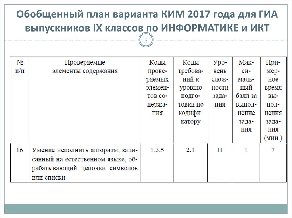 Обобщенный план варианта контрольно измерительных материалов является частью