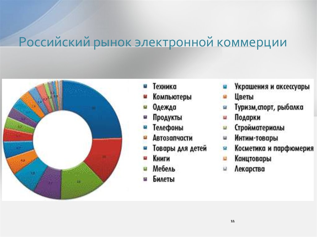 Основной предмет в россии. Российский рынок электронной коммерции. Структура рынка электронной коммерции. Электронная коммерция в России. К электронной коммерции относят.