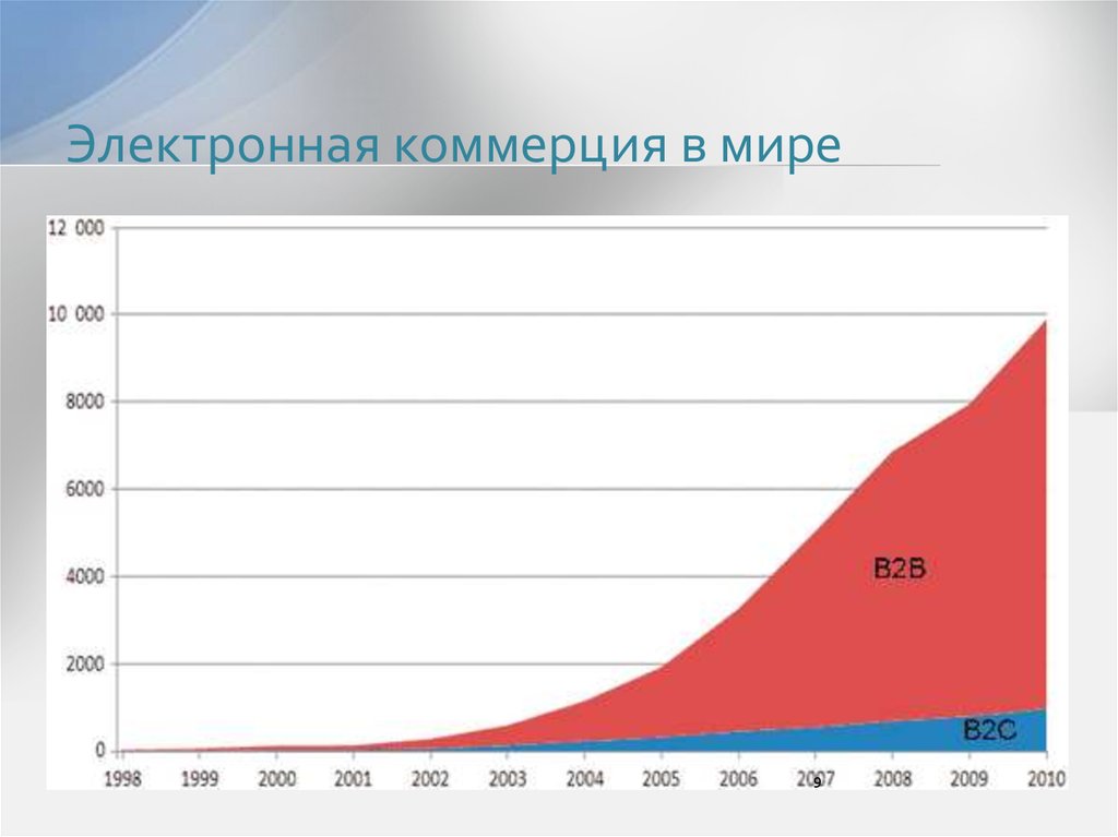 Электронная коммерция и реклама в сети интернет проект по информатике