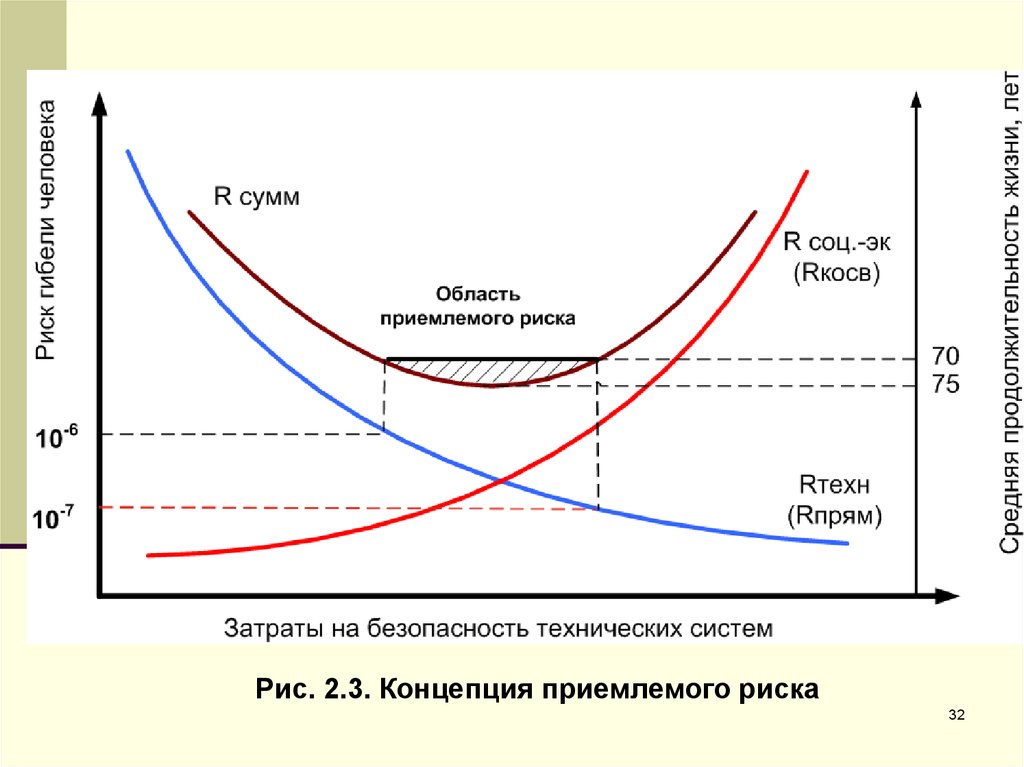 Приемлемый. Концепция приемлемого риска БЖД. Концепция приемлемого допустимого риска. Примеры приемлемого риска. График приемлемого риска.