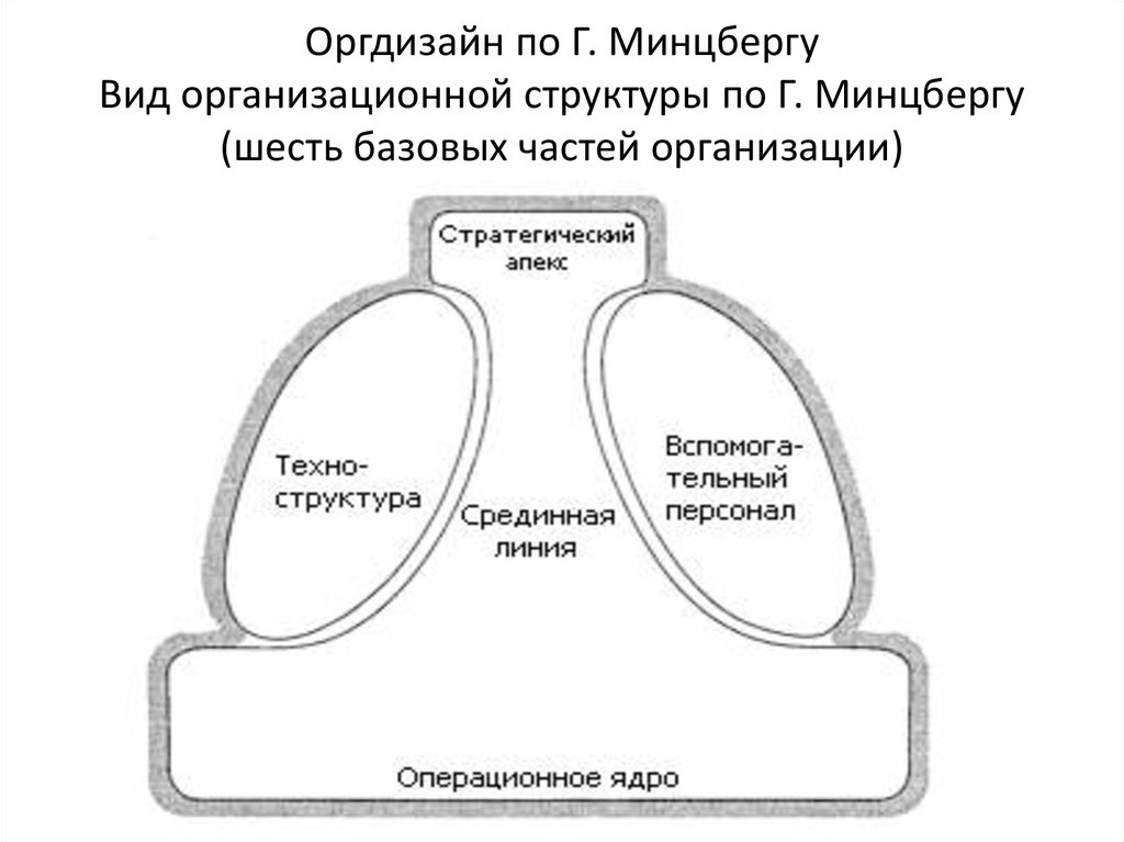 Части организации. Генри Минцберг структура. 5 Структур Генри Минцберга. Модель Генри Минцберга. Базисные части организации по Генри Минцбергу.