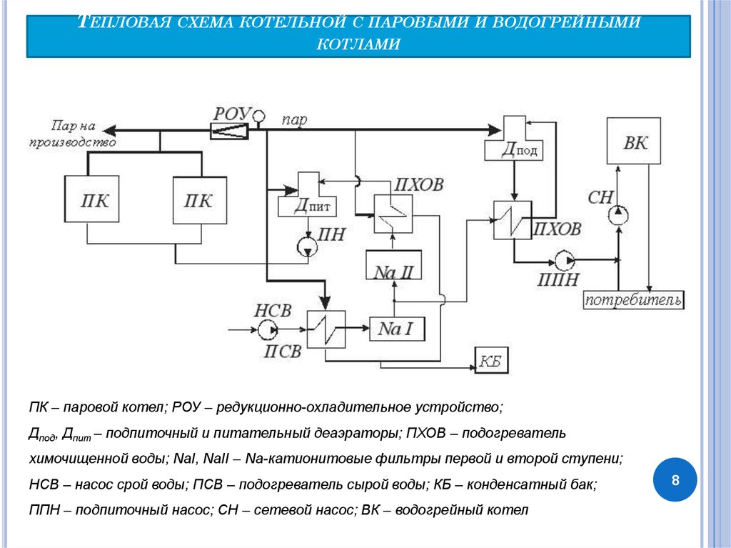 Тепловая схема паровой котельной