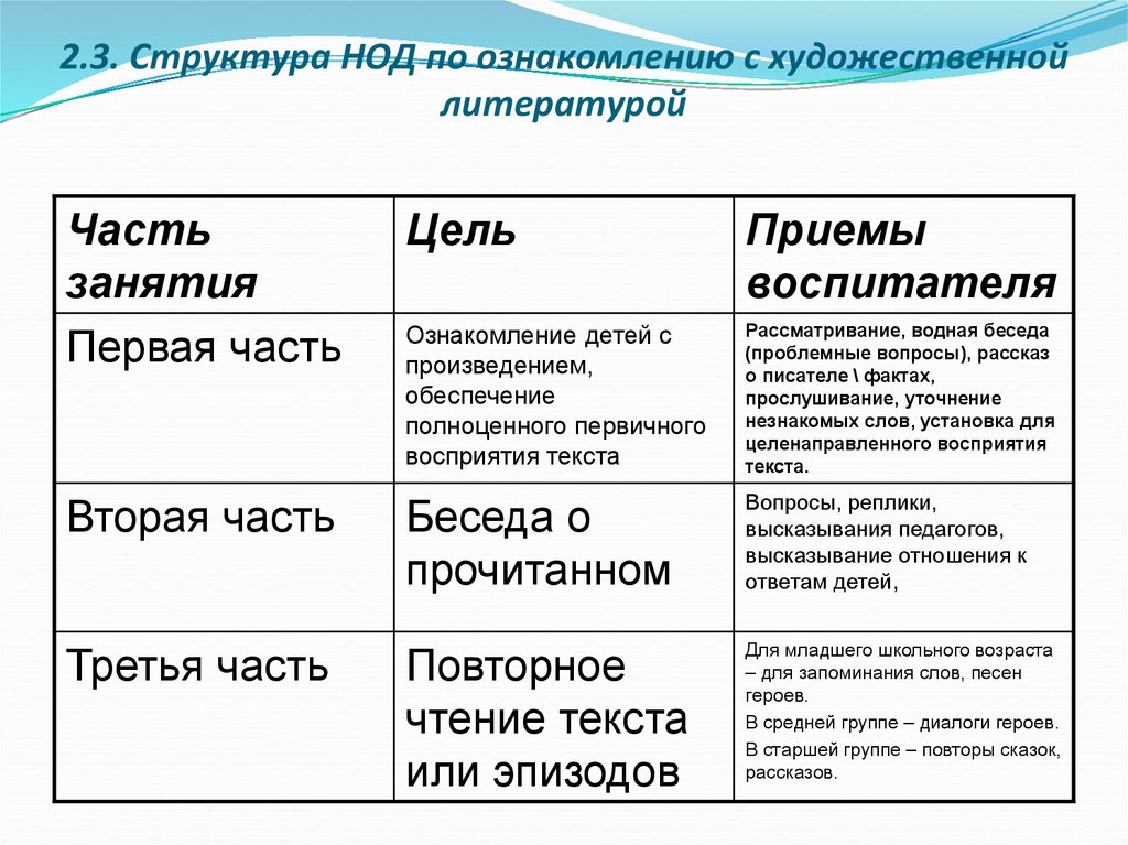 Ознакомление с литературой