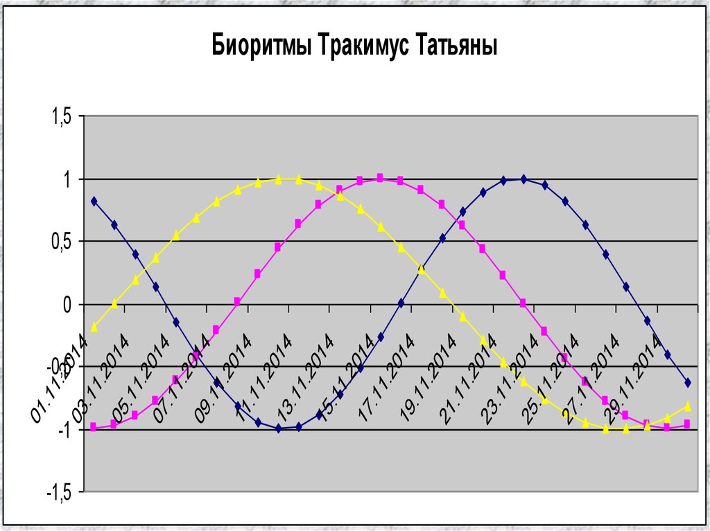 Биоритмы по дате рождения