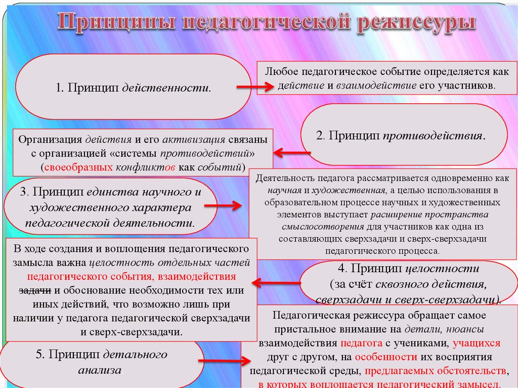 Воплощение принципа. Педагогическая режиссура. Система педагогической режиссуры. Основные понятия режиссуры. Принципы анализа педагогической деятельности.