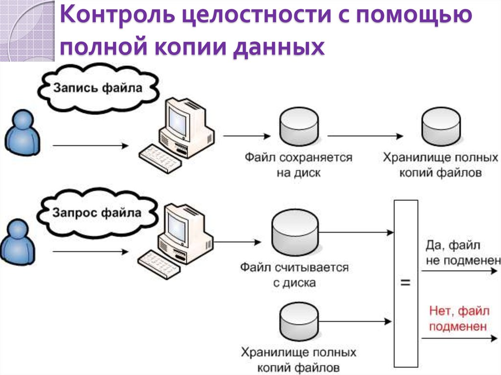 Целостность файлов. Механизмы контроля целостности данных. Контроль целостности с помощью полной копии данных. Метод контроля целостности схема. Алгоритм проверки целостности данных.