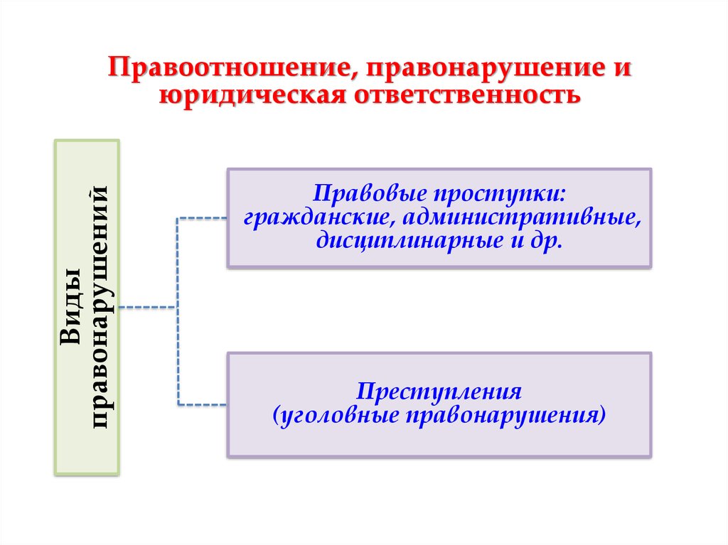 Презентация уголовные правоотношения 8 класс соболева