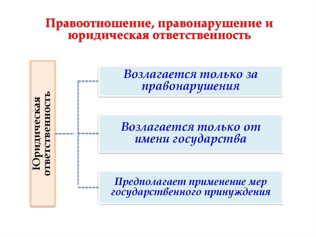 Правоотношения ответственности. Правоотношения и правонарушения. Виды правоотношений по отраслям права. Правоотношения и юридическая ответственность. Правоотношение от правонарушения.