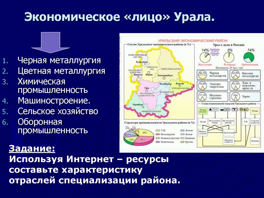 Хозяйство урала презентация