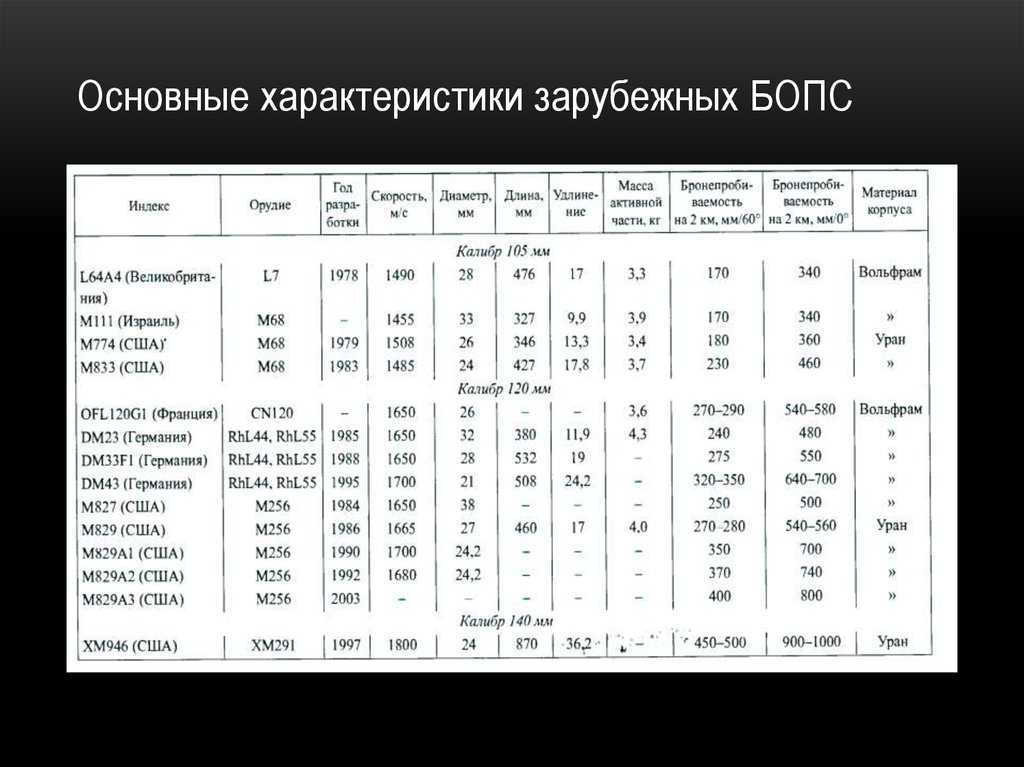 Характеристика 43. БПС dm43. Бронепробиваемость танковых снарядов. M829 бронепробиваемость. БОПС таблица.