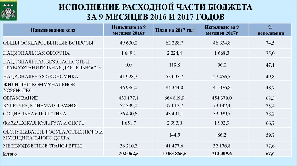 Исполнение местного бюджета. Исполнение расходной части бюджета. Анализ расходной части бюджета. Анализ исполнения расходной части регионального бюджета. Исполнение бюджета в части.