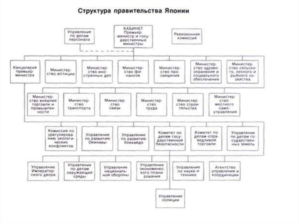 Япония структура. Структура правительства Японии. Исполнительная власть Японии схема. Законодательная власть Японии схема. Структура власти в Японии.