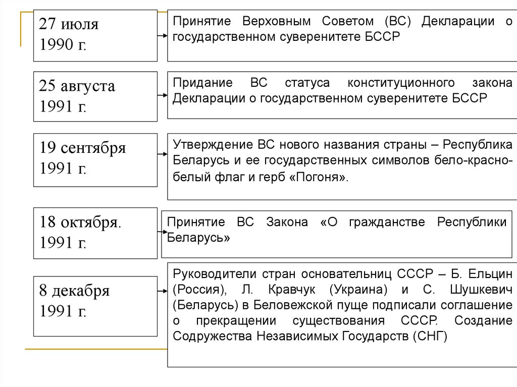 Заполните в тетради таблицу проекты образования белорусской государственности