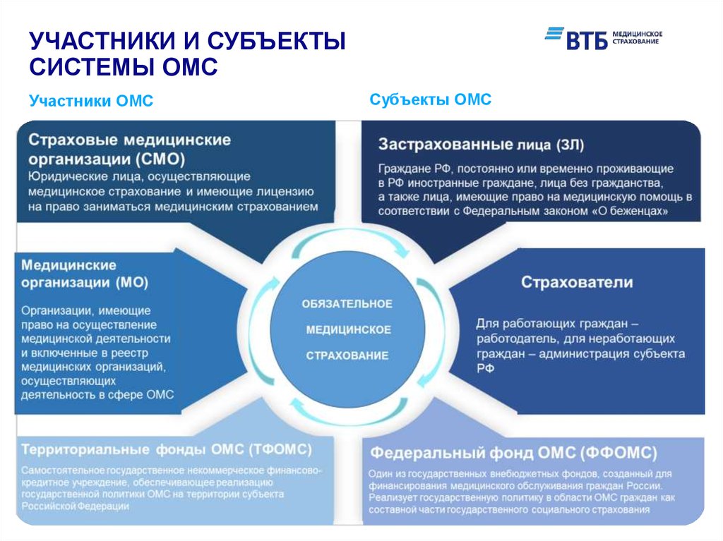 Государственное обязательное медицинское страхование. Система обязательного медицинского страхования. ОМС структура системы 2020. Система медицинского страхования в России. Структура обязательного медицинского страхования в РФ.