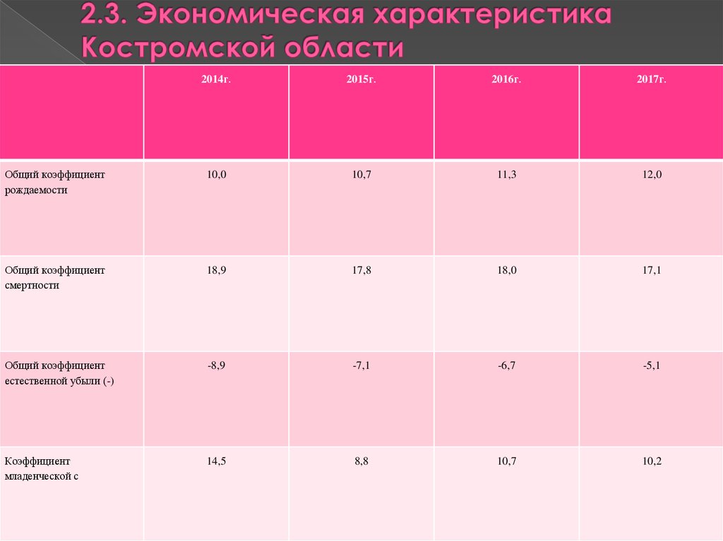 Характеристика хозяйственной деятельности франции. Экономические характеристики области. Экономическая характеристика Костромской области. Параметры характеристики экономического района. Экономические характеристики советского района.