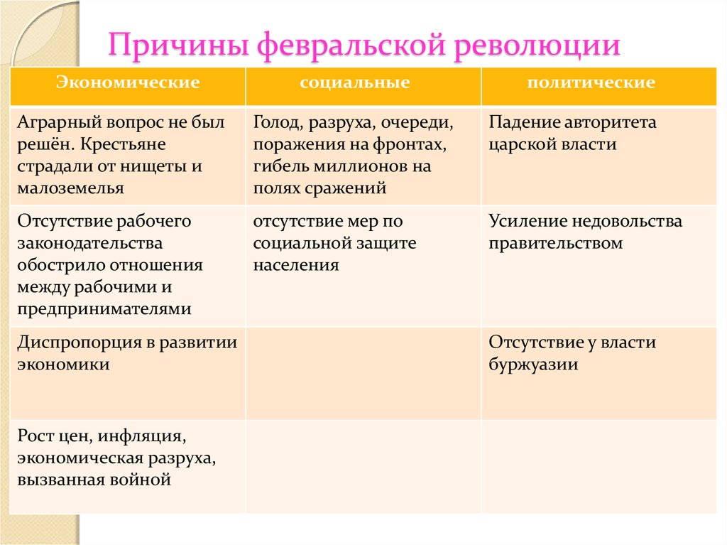 Двумя причинами февральской революции являлись. Причины Февральской революции 1917 г. Политические причины Февральской революции 1917. Причины Февральской революции 1917 года в России. Причины Февральской революции 1917 года.