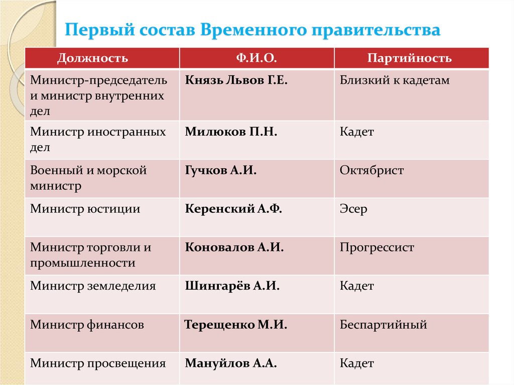 Вопросы временного правительства. Состав временного правительства 1917. Первый состав временного правительства 1917. Политический состав временного правительства 1917. Состав временного правительства 1917 первый состав.