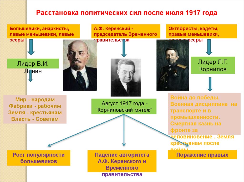 Политика сила народ. Лидеры меньшевиков в 1917. Лидеры анархистов в 1917. Расстановка политических сил Испания. Большевики меньшевики эсеры кадеты октябристы.