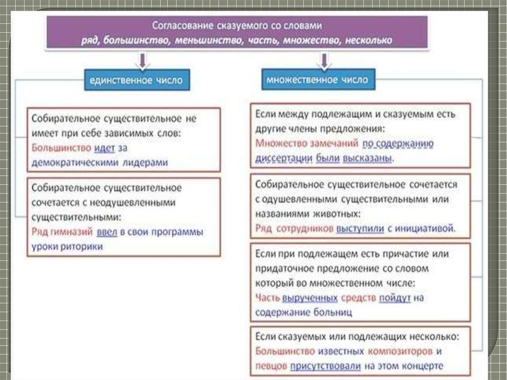 Тип сказуемого в предложении. Нормы согласования и управления. Синтаксические нормы управления. Синтаксические нормы нормы управления. Нормы согласования в русском языке.